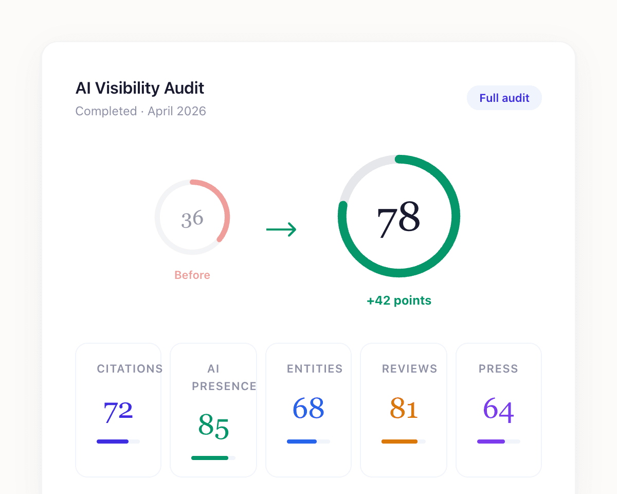 AI Visibility Audit showing a composite score and the five-pillar breakdown